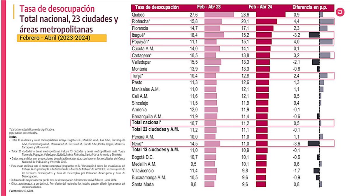 En abril, continúa el deterioro del Mercado Laboral en Colombia, pero se agrava en Manizales:
❌2.800 personas pierden el empleo e ingresan al desempleo 
❌6.100 ingresan a la inactividad 
❌Aumenta el desempleo juvenil y se ubica en 18.2%
❌Crece la informalidad 
#PlandeChoque