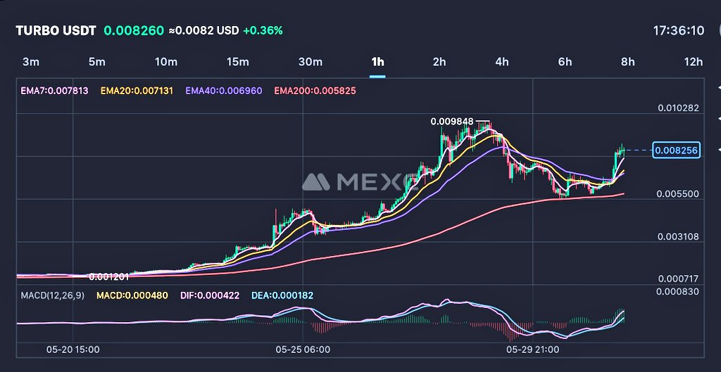 LFG $TURBO

TOP 50 incoming. 🚀