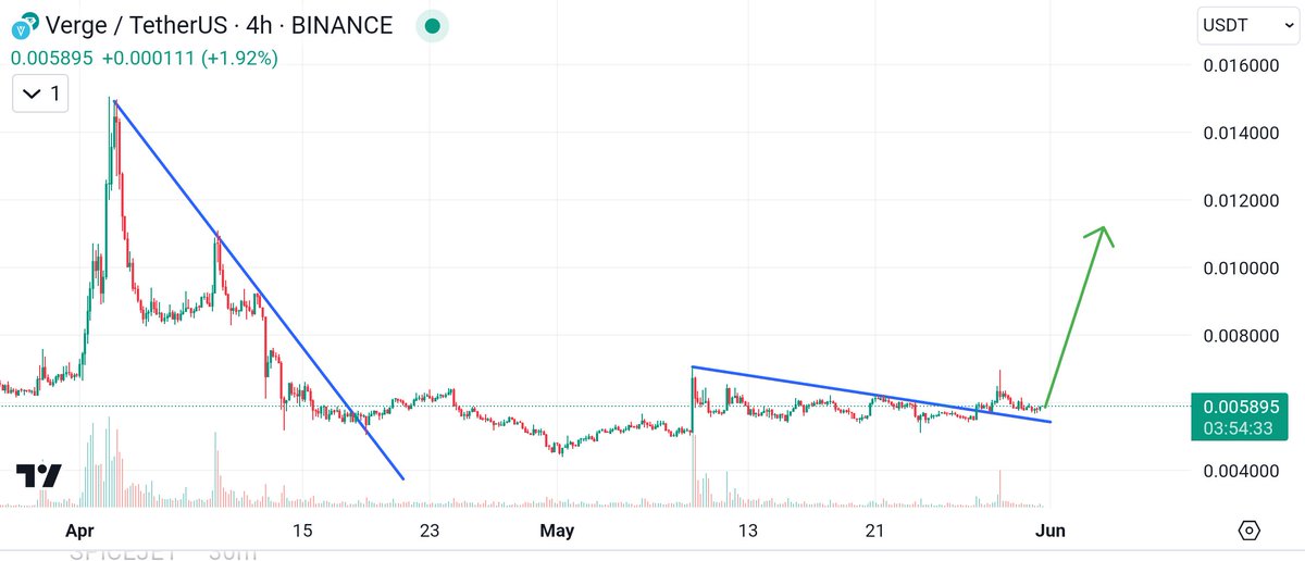 XVG EYES 50% BREAKOUT as Price Tests Key Support! 🔥

#XVG is finding support at a crucial level between $0.00492 and $0.00435. This zone could act as a springboard for a breakout, especially after a recent dynamic resistance level was overcome.📈

Historically, $XVG has seen