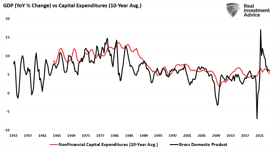 If the assumptions for the growth in #AI are valid, the subsequent #investment required to buildout the #powergrid will create #economic growth, #jobs, and increased #capital #expenditures.  As shown, #capex has a high correlation to GDP growth.
realinvestmentadvice.com/electricity-de…