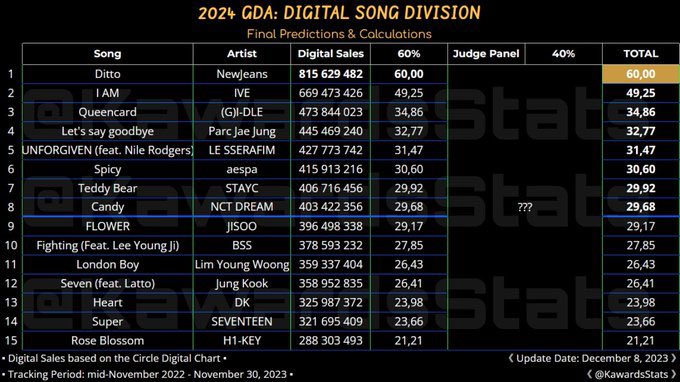 Song of the Year - GDA current status

🥇To. X - 345M
🥈Drama - 302M
🥉#TWS plot twist - 290M
4️⃣ Love Wins All - 288M
5️⃣ Rhapsody of Sadness - 287M

Criteria: Digital 60%+Judge 40%
Tracking: early Nov.2023~
Daesang:🥇 — Bonsang: TOP 10

👇 last year stats for reference👇

#투어스