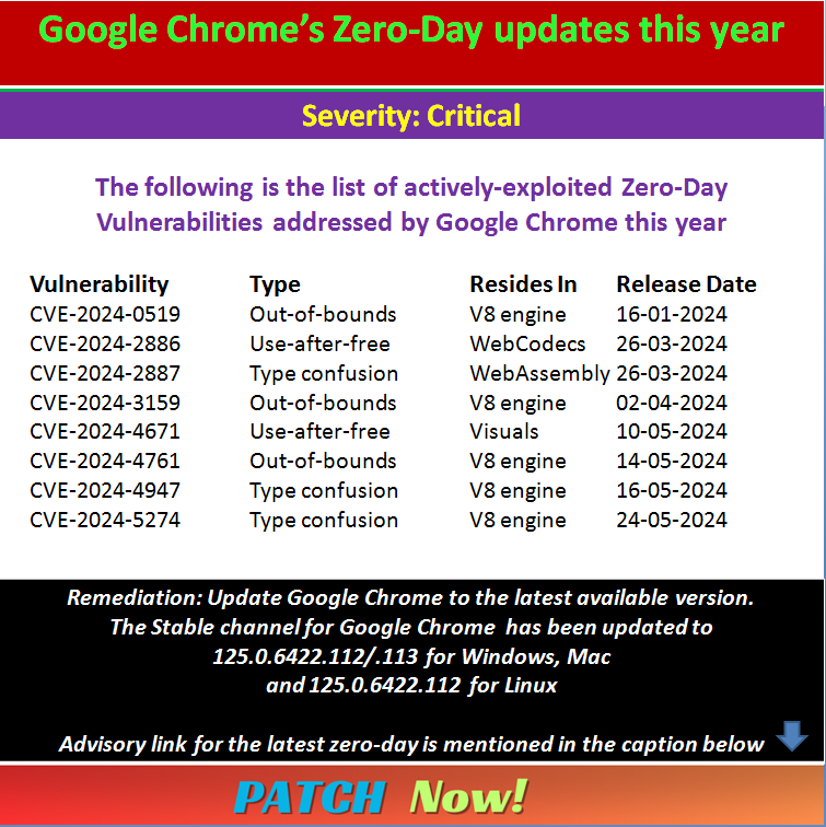 Chrome: Zero-day Summary This year.

CVE-2024-0519
CVE-2024-2886
CVE-2024-2887
CVE-2024-3159
CVE-2024-4671
CVE-2024-4761
CVE-2024-4947
CVE-2024-5274

#PatchNOW
