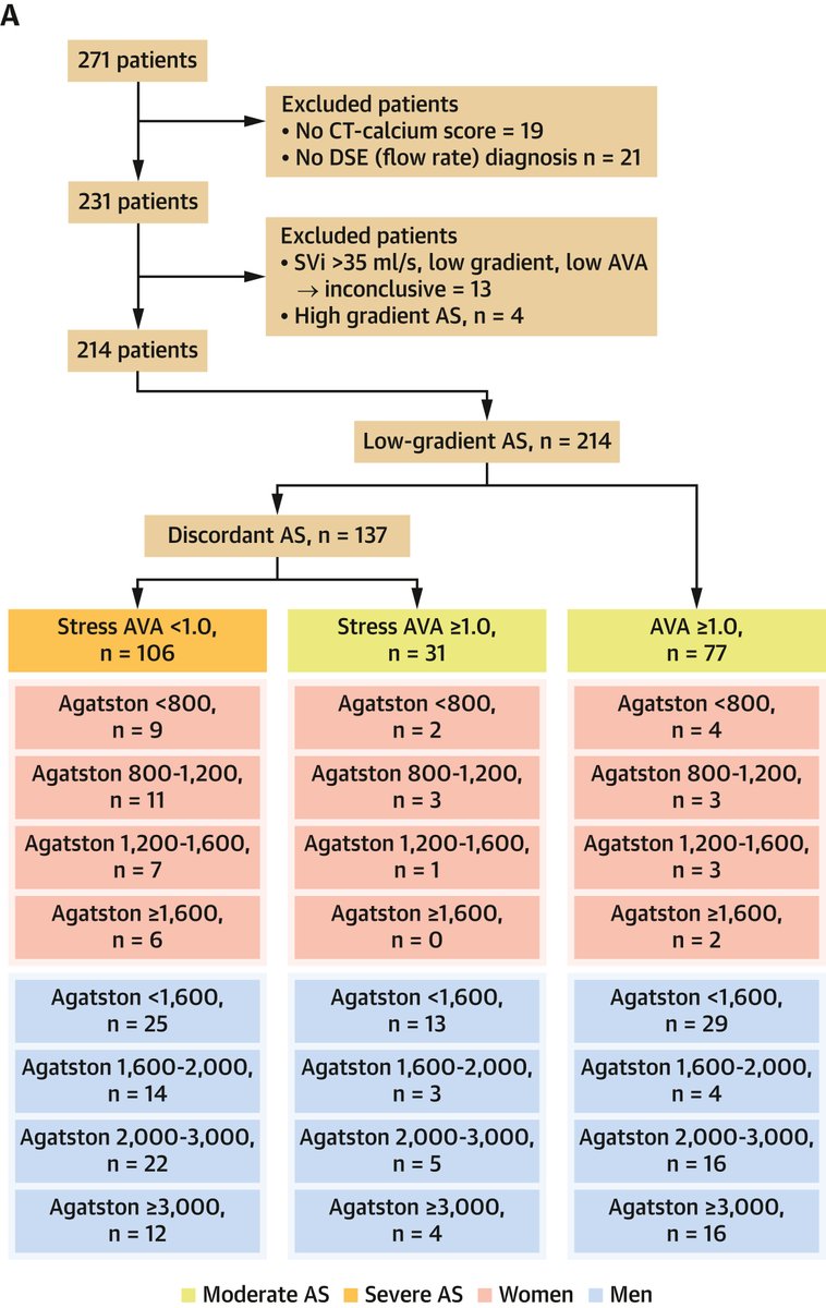 This study finds that AVC score by CT has poor discrimination between moderate and severe AS in patients with suspected low-flow low-gradient AS undergoing dobutamine stress echocardiography and CT. Read more: bit.ly/3ViSfbl