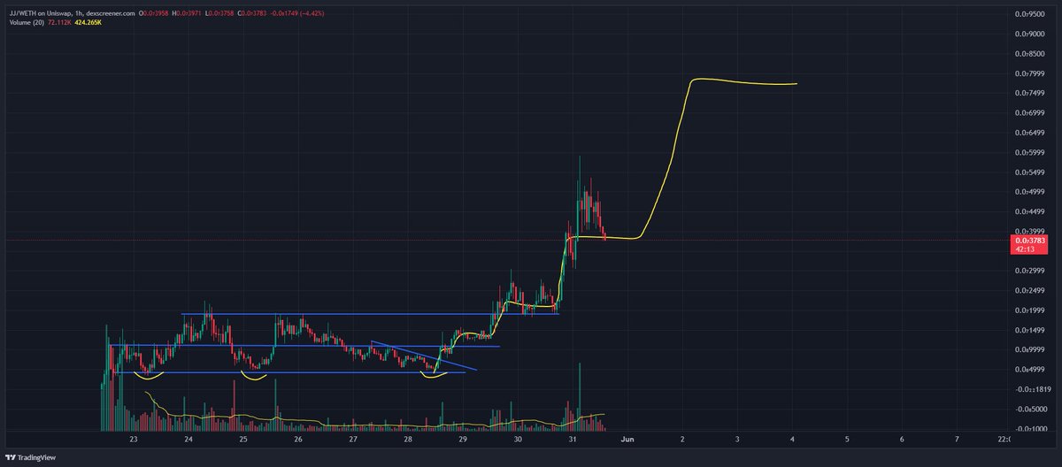 Have you ever in your life seen a better chart than $JJ?

I guess not!
