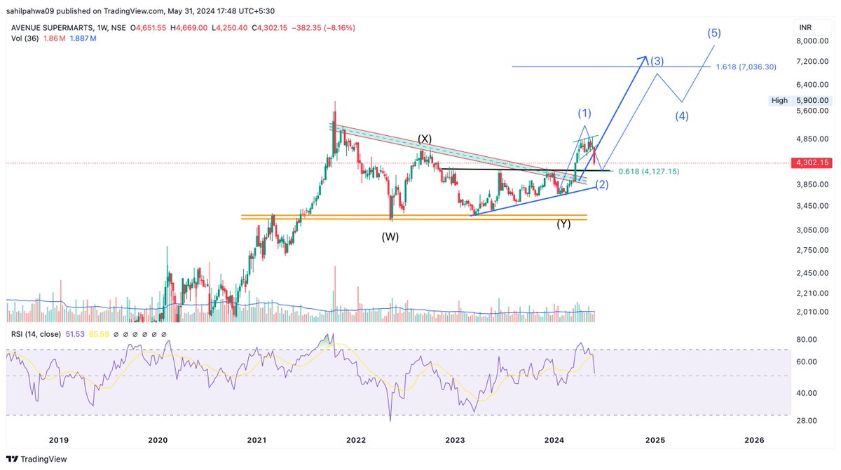 Don't worry about this weekly Red Candle!!! Price doing Wave 2 correction can retrace 61.8% Retracement!!!! Price also coming to retest the breakout zone!!!! Watchout for 4100-4150 zone!!!! Possible Ew counts of #Dmart #StockMarketIndia