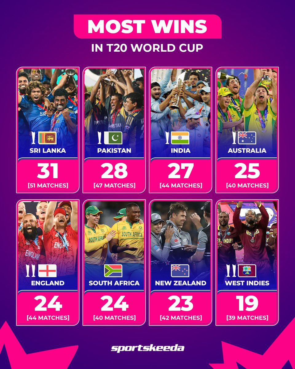 Sri Lanka leads with the most wins in T20 World Cups, boasting 31 victories. 🇱🇰🌟 West Indies have won 2 trophies with just 19 wins in the tournament 🤯🏆 #T20WorldCup #CricketTwitter #WestIndies #SriLanka