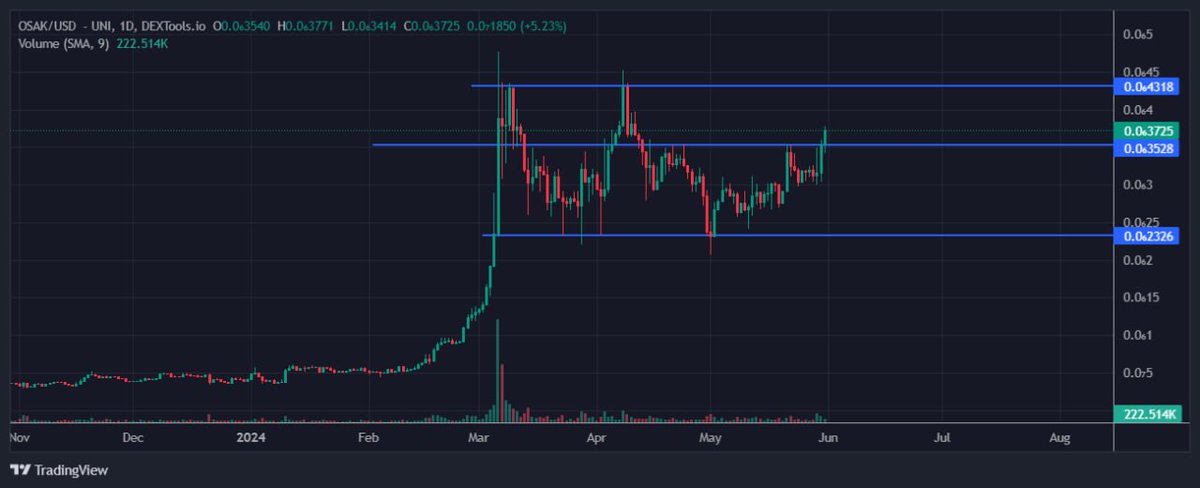 Would you look at that fam!!! $OSAK looks like it could be pushing to ATH soon!! Broke out of resistance with a strong candle. Let's watch it fly!! 🔥🔥