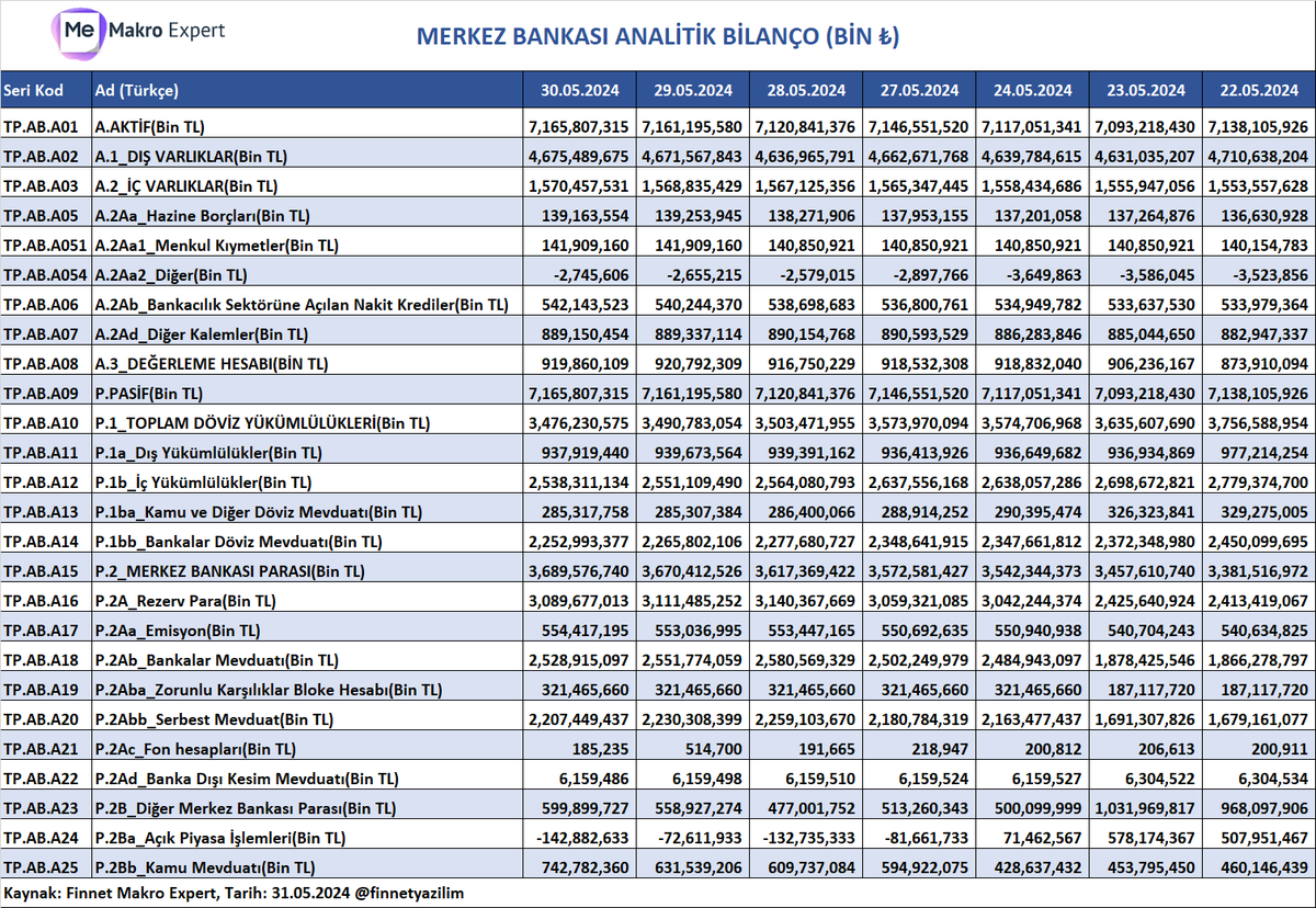 MERKEZ BANKASI ANALİTİK BİLANÇO (BİN ₺) *Merkez Bankası bilançosunun varlık ve yükümlülüklerinde yer alan ayrıntılı kalemler listelenmiştir. 📉Makro Expert ile Finansal Verileri Kolayca Analiz Edin! finnet.com.tr/FinnetStore/Tr… 📉Hisse Expert Satın Almak İçin 👇🏻