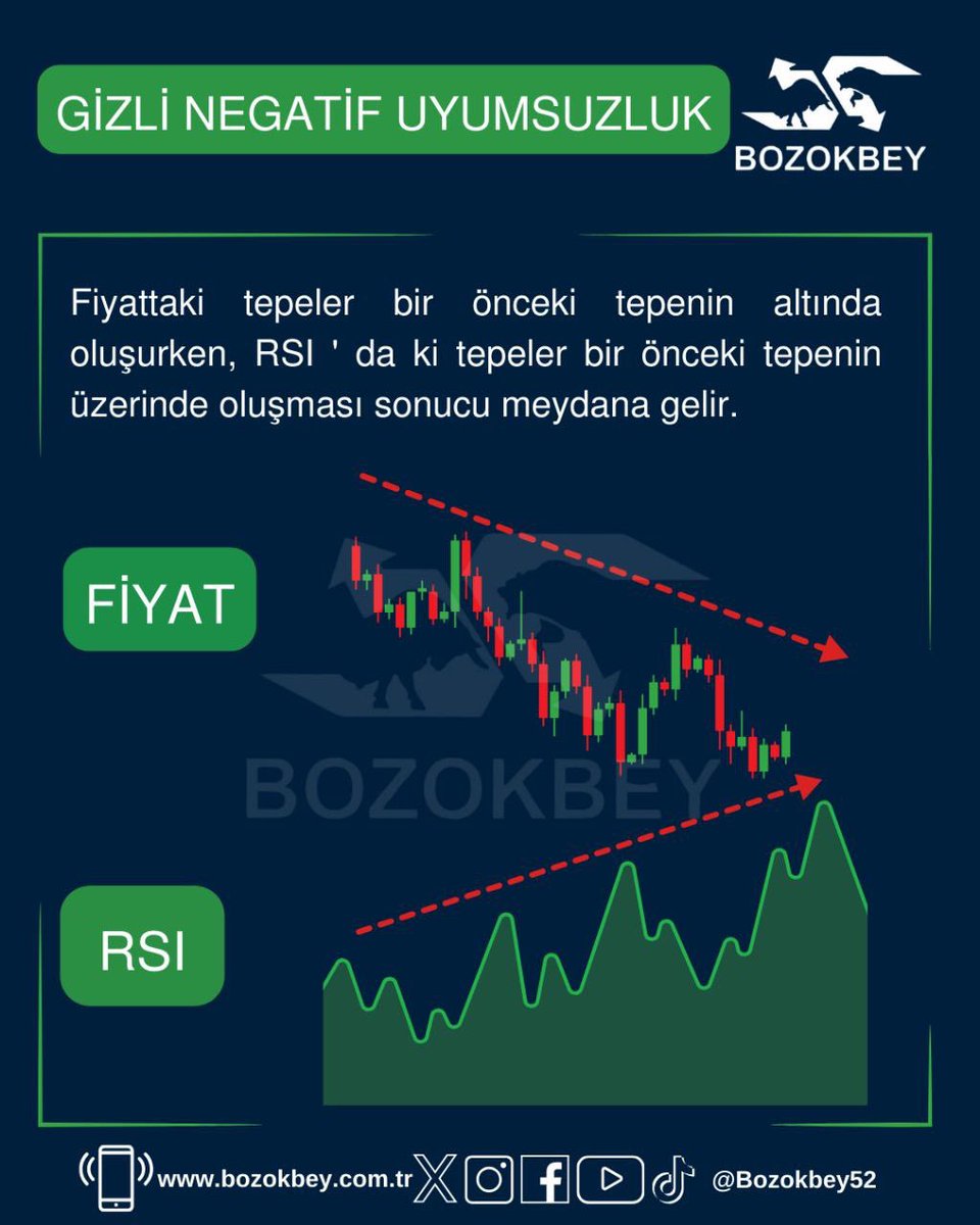 Teknik analizde UYUMSUZLUK NEDİR? Uyumsuzluk, fiyat hareketleri ile göstergeler arasında ters yönde görülen oluşumlardır. Uyumsuzluk durumunda, bir finansal varlığın fiyatı herhangi bir teknik gösterge ile ters yönde hareket eder. Normal koşullarda, fiyat ve göstergelerin