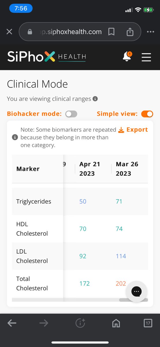 YinPD's tweet photo. @nicknorwitz @bryan_johnson @Oreo In April 2023 I decreased my LDL-C 20% in 2 weeks by decreasing saturated fat intake (not eliminating) to 90 mg/dL. This is when I got interested in using @siphoxhealth for N=1 testing. Started 5 mg Crestor and LDL-C plummeted to 50-60 mg/dL as expected. https://t.co/FOSZlxYAHw