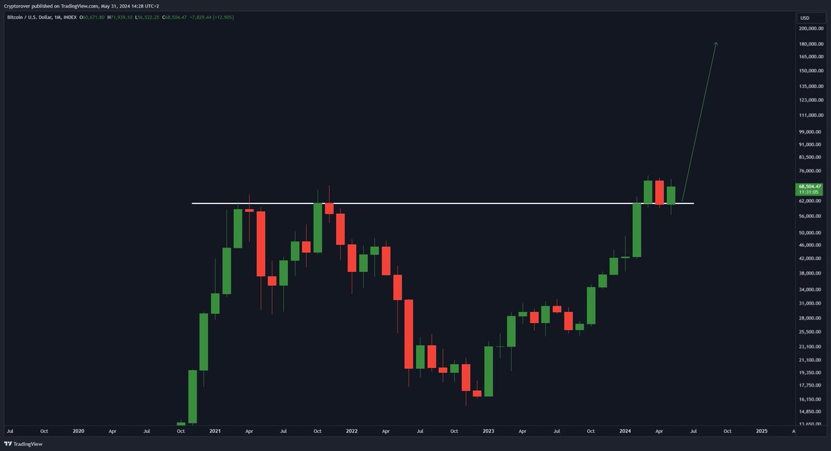 This monthly retest on #Bitcoin makes me extremely bullish! 🔥👇