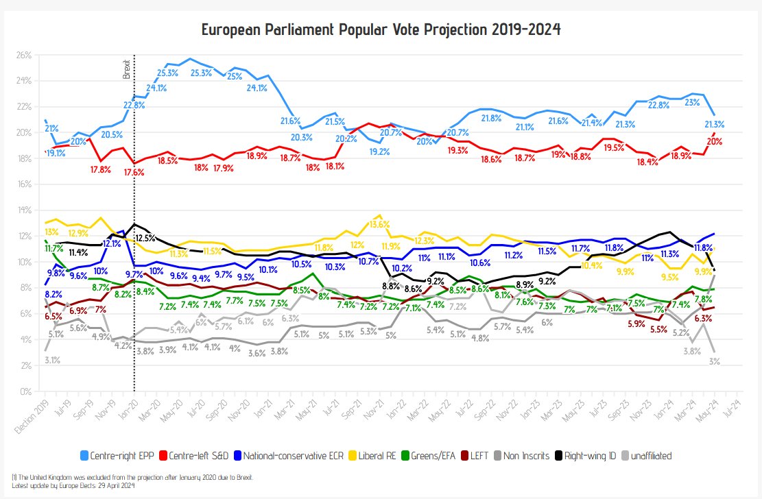 One interesting fact in these graphs by @EuropeElects often overlooked about EP elections - due to smaller member states getting proportionally more seats, there is a difference between seats and popular vote. And in the popular vote, the gap betw EPP and S&D is much smaller: