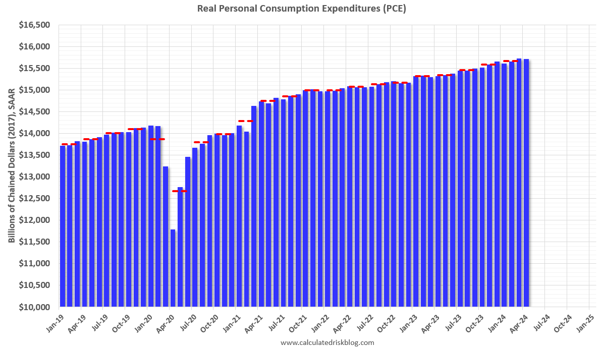 Personal Income increased 0.3% in April; Spending increased 0.2% calculatedriskblog.com/2024/05/person…