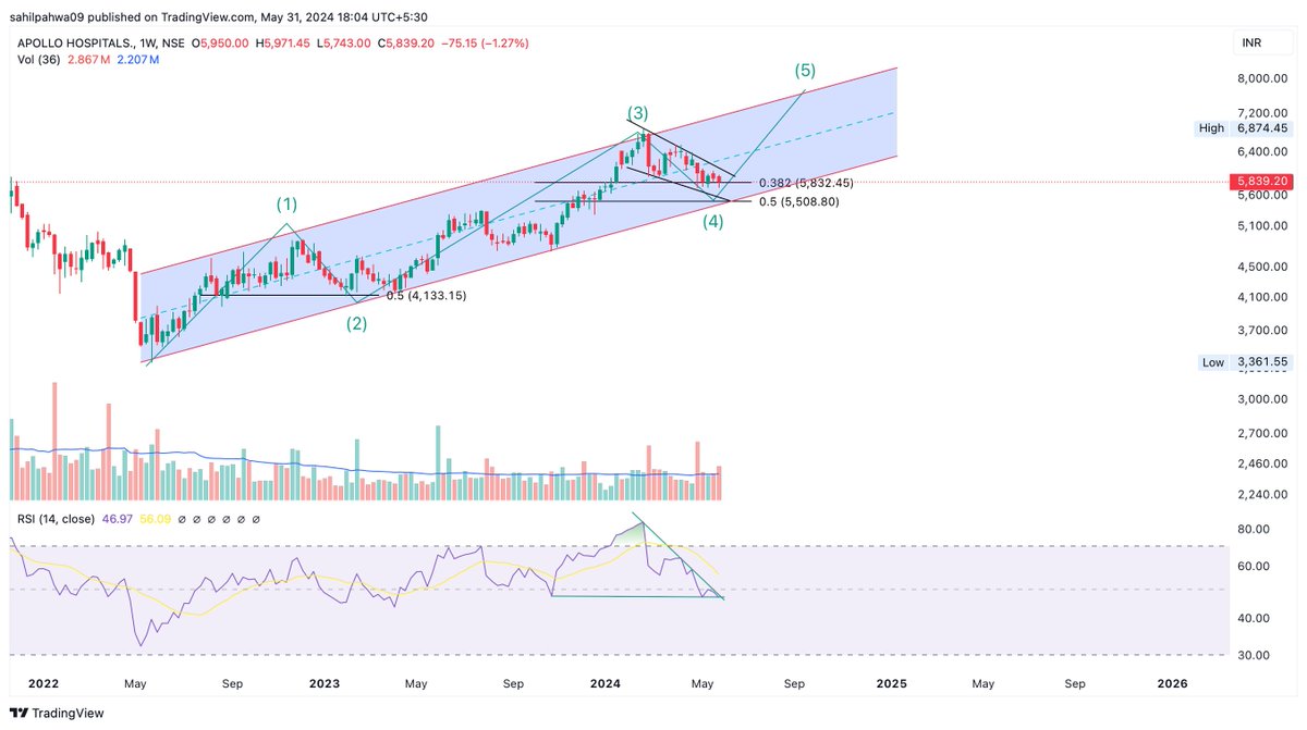 Doing Wave 4!!!! Once this consolidation gets over!!! We will see upside in 5TH UP!!!! price currently holding 38.2% retracement can also retrace till 50% Watchout for RSI breakout for the early signs of 5th up!!! #ApolloHospitals Read More elliottwave.com/waveopedia/cha…