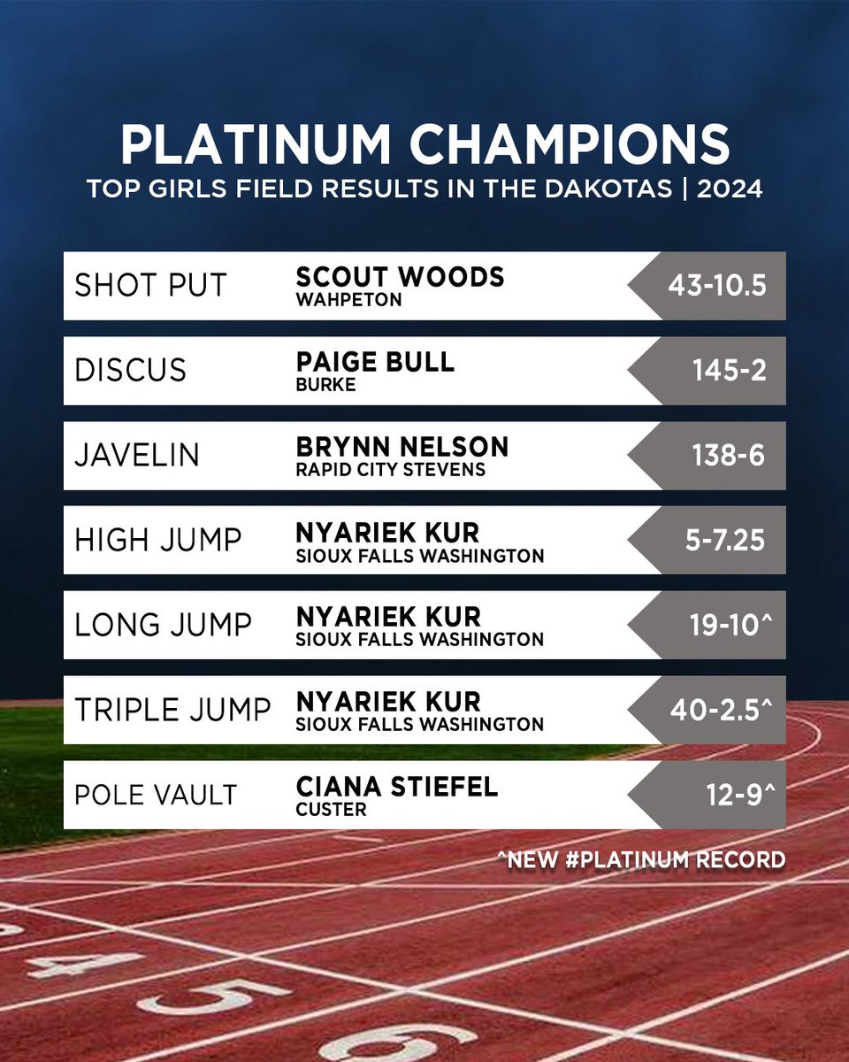 AlexHeinert's tweet photo. #TrackNation is proud to present 2024's...

🥇⚡️#PLATINUM CHAMPIONS!!⚡️🥇

Featuring the 🔝 HS Girls Field marks in the Dakotas this year, including a new #PLATINUM record from Custer's Ciana Stiefel and a TRIPLE-#PLATINUM season from @SFWarriorTrack's Nyariek Kur!✈️👀🏆 https://t.co/tuKoWW8IPq