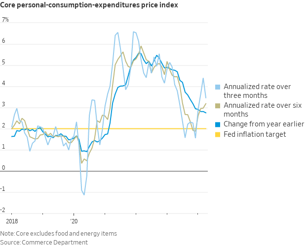 NickTimiraos's tweet photo. The core PCE price index rose 0.25% in April (it rounded down to 0.2% because it was 0.249%)

Jan-March figures were revised down ever so slightly.

The 12-month change was 2.75%, a three-year low

The 6-month annualized rate was 3.18%, the highest since July https://t.co/boKVU2IxLA