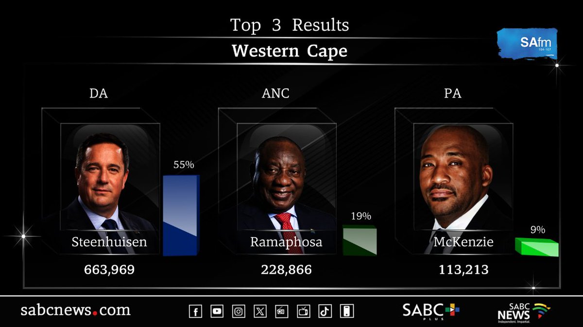 [UPDATE] According to preliminary predictions, the DA is on track to get the majority of Western Cape legislature seats at 23, followed by the ANC with 9 & PA with 2 Tune into #UpdateAtNoon with @SakinaKamwendo now on @SAfmRadio for more 📸#ElectionResults at 11:00 on Friday