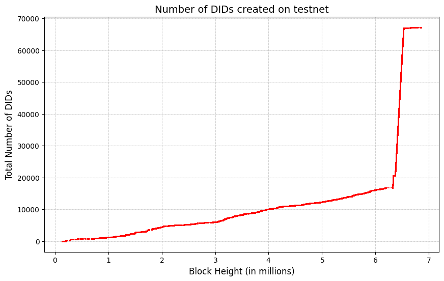 ankurb's tweet photo. Something veeeeeery interesting happened last month on @cheqd_io's testnet: we suddenly shot up from approx. 18k DIDs to 70k+ DIDs, and 10k+ DID Linked Resources.

We're not quite sure who did, but this to me is a tell-tale sign of someone running a performance test, where you fire off requests at a rapid pace to simulate whether a software can handle the volumes necessary for large-scale production use cases. The absolute numbers themselves aren't very relevant, but the rate of change. And I'm happy to say that as far as the network was concerned, we kept chugging along without any issues - didn't even realise this took place until a few weeks later when looking into product stats! And this is likely not even pushing the system to its real limits.

Performance tests come in many shapes and forms:
1. Ramp and hold: Slowly ramp up the rate of requests, e.g., from 1 per second to 10s per second to 100s per second and so on. At each "step" you hold at that rate for a defined time, say 1 hour or 2 hours.
2. Soak tests: Fire off a high rate of requests, say, 10-100s per second and sustain it for a long period, e.g., 24 hours, 72 hours etc.

From the data analysis, we think this was a soak test running over multiple hours.

If you're the developer(s) who were working on this, do get in touch with us! We'd love to chat to figure out what use cases you're working on and what sort of performance you require.