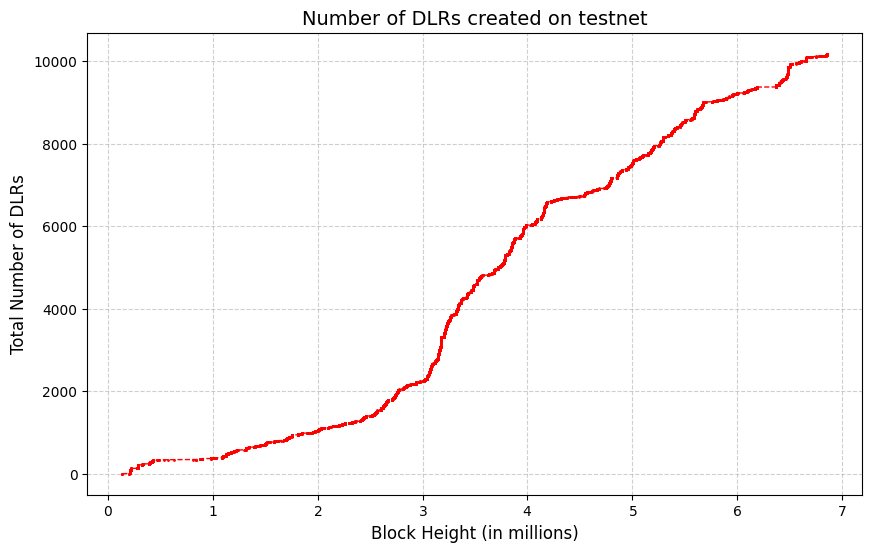 ankurb's tweet photo. Something veeeeeery interesting happened last month on @cheqd_io's testnet: we suddenly shot up from approx. 18k DIDs to 70k+ DIDs, and 10k+ DID Linked Resources.

We're not quite sure who did, but this to me is a tell-tale sign of someone running a performance test, where you fire off requests at a rapid pace to simulate whether a software can handle the volumes necessary for large-scale production use cases. The absolute numbers themselves aren't very relevant, but the rate of change. And I'm happy to say that as far as the network was concerned, we kept chugging along without any issues - didn't even realise this took place until a few weeks later when looking into product stats! And this is likely not even pushing the system to its real limits.

Performance tests come in many shapes and forms:
1. Ramp and hold: Slowly ramp up the rate of requests, e.g., from 1 per second to 10s per second to 100s per second and so on. At each "step" you hold at that rate for a defined time, say 1 hour or 2 hours.
2. Soak tests: Fire off a high rate of requests, say, 10-100s per second and sustain it for a long period, e.g., 24 hours, 72 hours etc.

From the data analysis, we think this was a soak test running over multiple hours.

If you're the developer(s) who were working on this, do get in touch with us! We'd love to chat to figure out what use cases you're working on and what sort of performance you require.