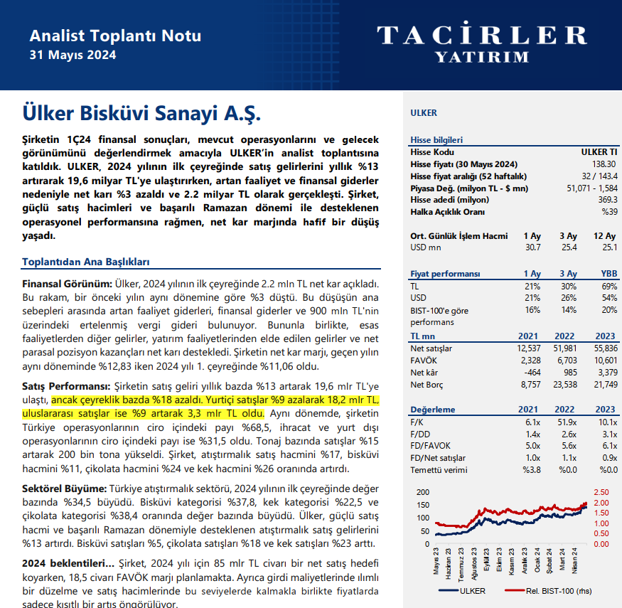 #ulker Tacirler Yatırım analist toplantı notu hazırlamış. Sarı ile işaretlediğim kısımlarda önemli hatalar var. Çeyreklik bazda satışların %18 azaldığı söylenmiş, 2023 Q3 tabloları E.M'li yayınlanmadığı için çeyreksel etkiyi bilemeyiz.