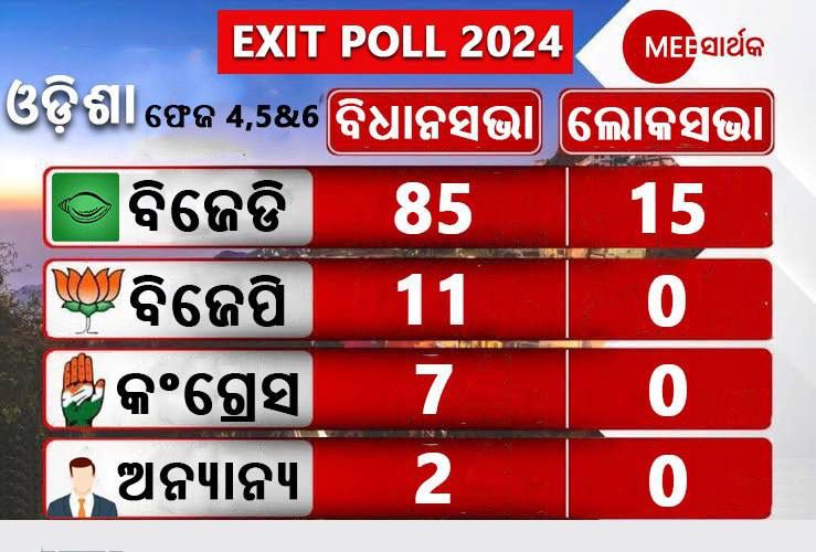 BJP not knowing well of supporting role Odisha people that's why the not in form to pleasure to bjp
#OdishaRejectsBJP