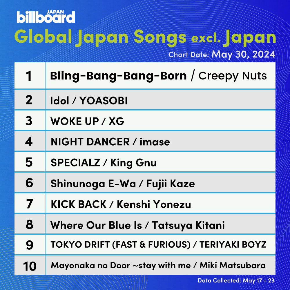 Here's this week’s Billboard JAPAN Global Japan Songs excl. Japan:

1. Creepy Nuts
2. YOASOBI
3. XG
4. imase
5. King Gnu
6. Fujii Kaze
7. Kenshi Yonezu
8. Tatsuya Kitani
9. TERIYAKI BOYZ
10. Miki Matsubara

billboard-japan.com/charts/detail?…