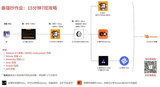 zhuanfgghjnb's tweet photo. 🎁抽100U X 10人均分

关注我和@Pell_Network 并一键三连

@Pell_Network Network 是一个去中心化的信任市场，旨在通过多样化 BTC 和 LSD 收益来增强 BTC L2 网络的安全性。我们正在为比特币生态系统创建一个去中心化的代币经济安全租赁平台，让我们一起来了解更多吧！

活动入口：https://t.co/KSb8p4oAu9

活动指南：https://t.co/h35XQFk7oT

项目简介：

Pell Network 将空投价值 $375W 的代币！🎉

Pell Network 旨在为比特币生态系统创建一个去中心化的代币经济安全租赁平台。通过构建聚合原生 BTC Stake 和 LSD 再质押服务的网络，Pell Network 允许权益持有者选择验证基于 Pell Network 生态系统构建的新软件模块。质押者通过授予 Pell Network 智能合约对其质押资产施加额外减少条件的能力来选择加入，从而扩展加密经济的安全性。

操作步骤：
访问直通车链接: https://t.co/Iypoa7fAoF
链接您的钱包地址
选择 WBTC 质押池

输入 0.001 数量的 BTC
点击确认即可

赶快参与，获取丰厚空投奖励吧！🚀

关注项目推特 @Pell_Network 获取更多最新动态和活动信息。