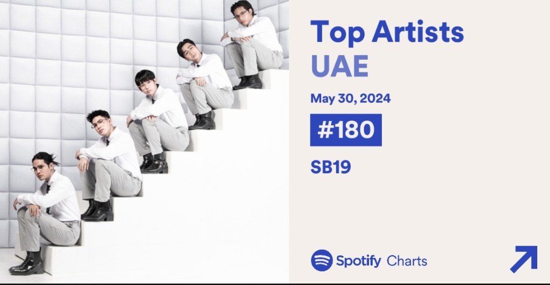 #SB19 ranked #180 on the Daily Top Artists UAE Chart, up by 3. @SB19Official