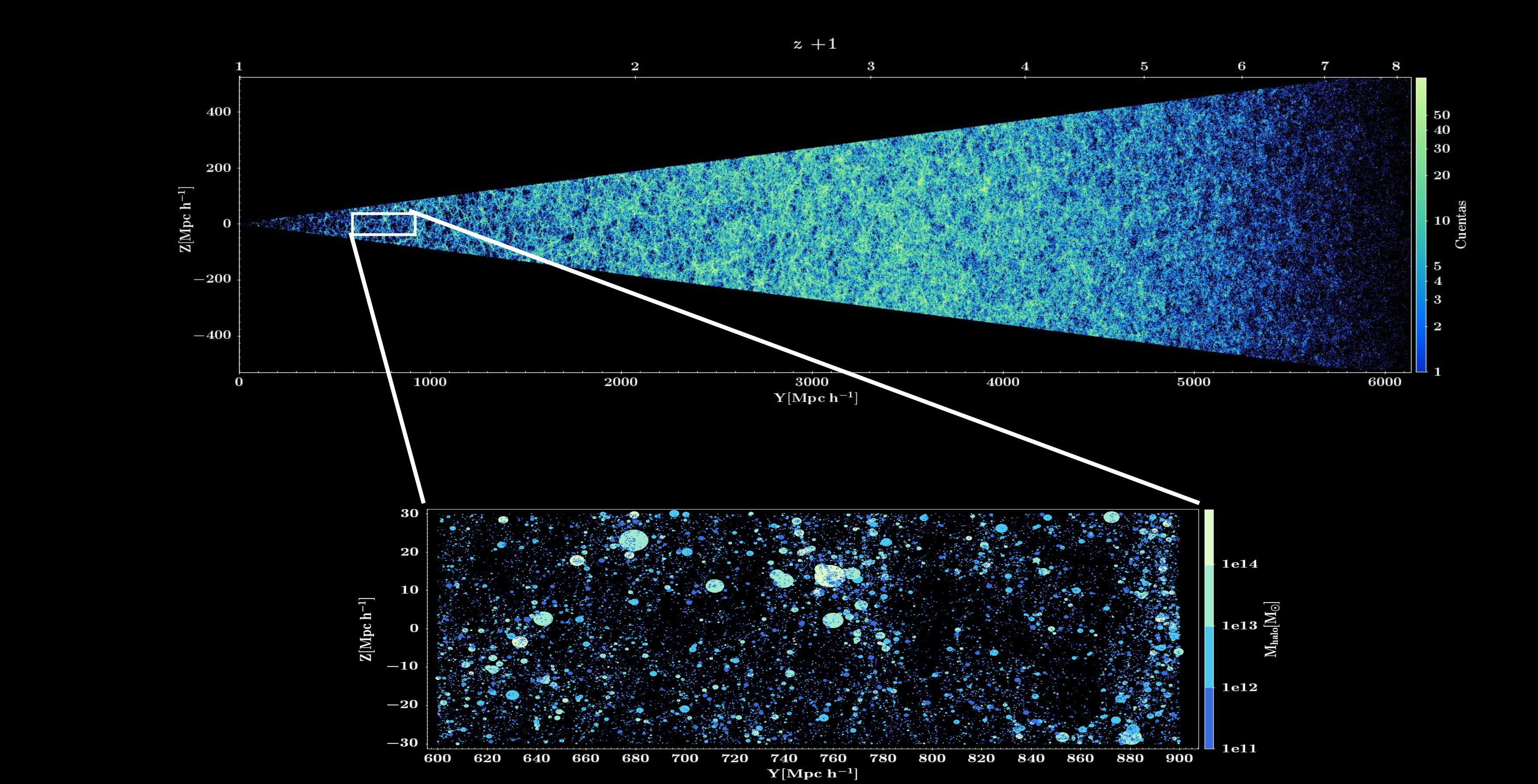 Representación de la porción de Universo visible en 5.3 grados cuadrados (unas 26 lunas llenas), en el que se aprecia la densidad de halos de materia oscura. En una sección inferior se representa una pequeña porción de la pirámide, con los halos marcados por círculos de radio proporcional a su masa. Llega hasta corrimiento al rojo 8, a unos 30,000 millones de años luz de distancia, de tal manera que la luz de las galaxias que habitan los halos a mayor distancia ha viajado el 95% de la vida del Universo en llegar hasta un observador que simule a la Vía Láctea hoy en día (en el ápice de la pirámide). Créditos: Araceli Nava Moreno 