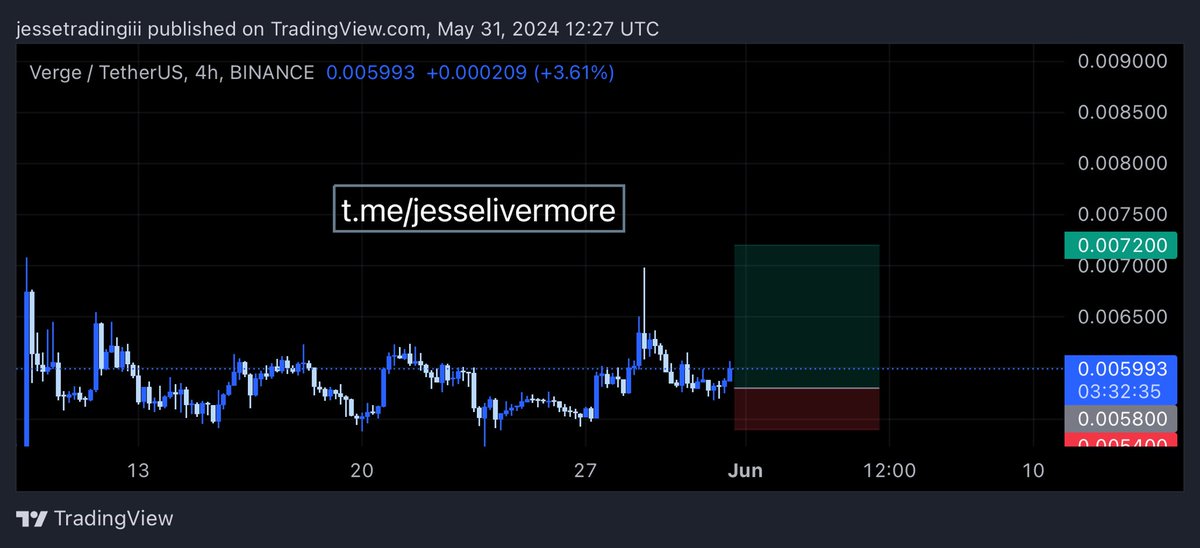 JESSE SIGNAL
📊 $XVG/USDT (Futures)
Type: Long
Leverage (Recommend): 3x-5x

📌 Entry: $0.0059 - $0.0058

🎯Target:
1.$0.0061
2.$0.0063
3.$0.0067
4.$0.0072

🚫 Stop loss (Must Use): $0.0054
More VIP signal at t.me/jesselivermore