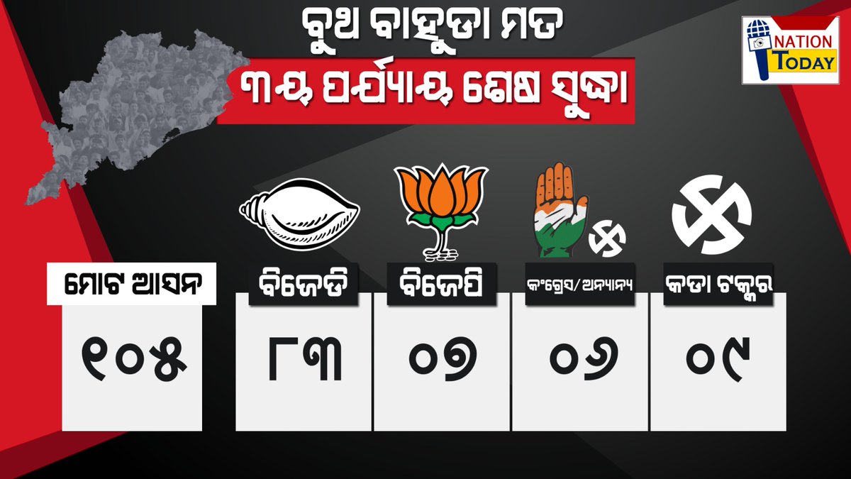 Naveen Patnaik's leadership and the BJD's developmental agenda have earned the trust of the electorate. #OdishaRejectsBJP