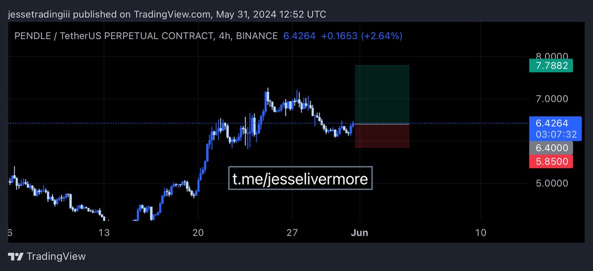 JESSE SIGNAL
📊 $PENDLE/USDT (Futures)
Type: Long
Leverage (Recommend): 3x-5x

📌 Entry: $6.40 - $6.35

🎯Target:
1.$6.55
2.$6.70
3.$6.92
4.$7.20

🚫 Stop loss (Must Use): $5.85
More VIP signal at t.me/jesselivermore