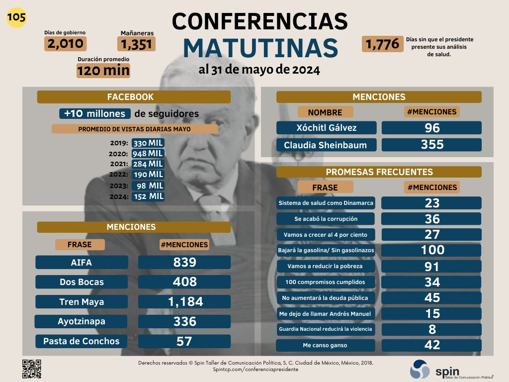 INFOGRAFÍA 105 con cifras de #SPIN sobre las #ConferenciaPresidente de @lopezobrador_

• Promesas frecuentes
• Menciones al #AIFA #DosBocas y #TrenMaya
• Menciones a @XochitlGalvez y @Claudiashein 
• Vistas en Facebook de mayo 2019-2024