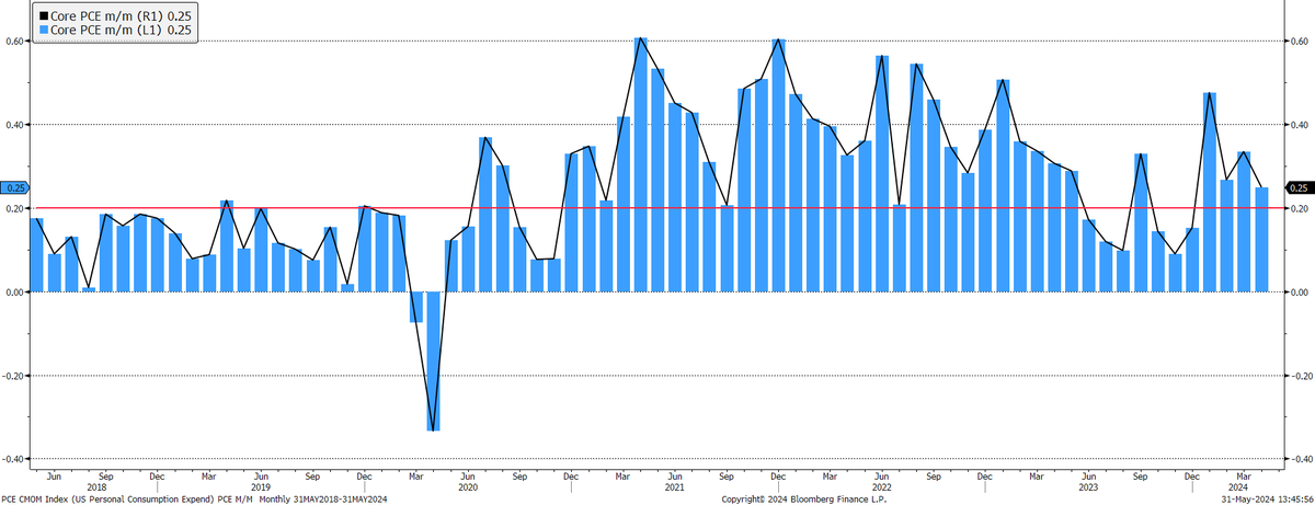 Core PCE m/m marginally softer than most expectations. A cut in September rests on forthcoming m/m readings printing below 0.2% m/m.

Need to see the kind of m/m numbers we saw in Q2 and Q4 last year.