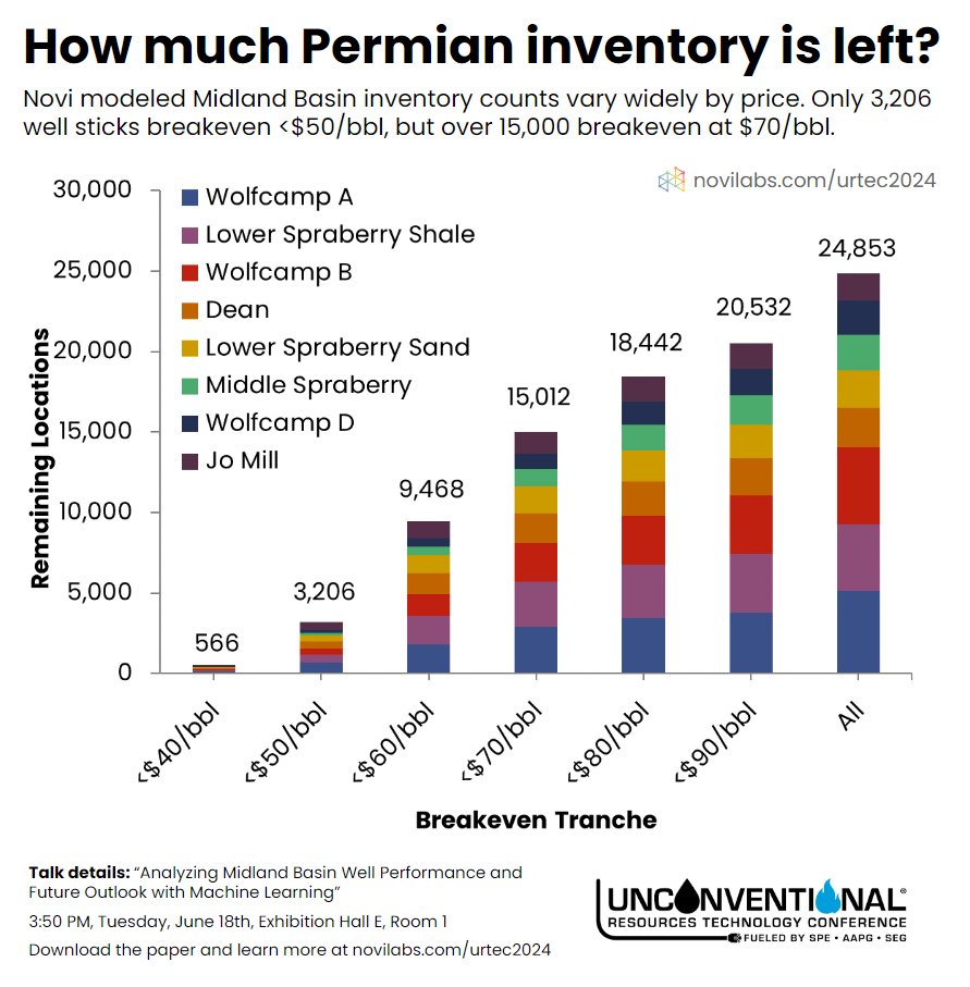 How much inventory is left in the Permian? In the Midland Basin, we come up with nearly 25,000 locations left -- but the economically viable locations drop dramatically with price. Let's dig in.

For our latest study update, we used a data-driven approach to fill in undrilled