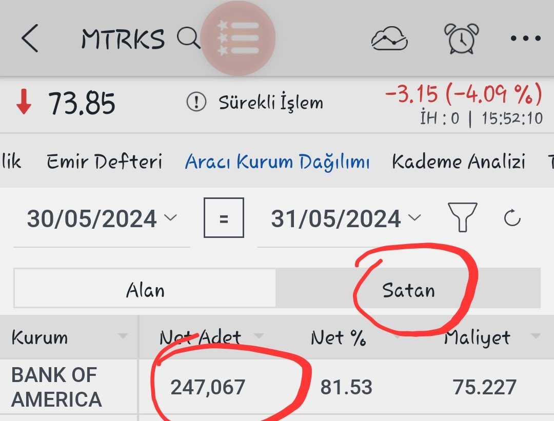 #mtrks Citi takası saat 15,53 Artık Salı takas girişi kurumlara yansıdığı için, Citinin anlık takasta 389.371 lotu var. Dün ve bugün yapılan işlemler de Bankof şu ana kadar 247.067 lot sattı. Yani takasında kalan lotu 142.304 lot. Hesap ortada