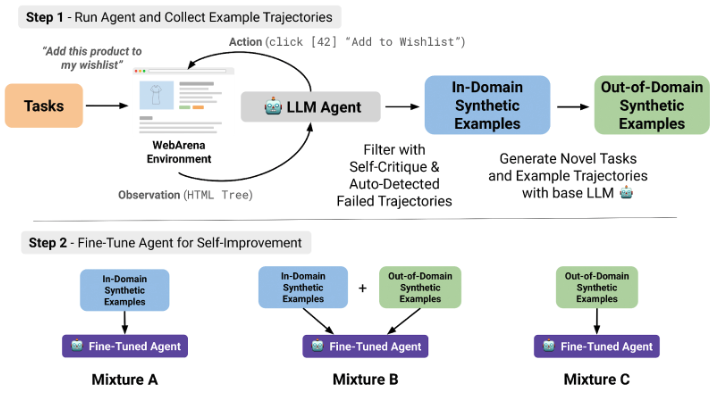 Excited to present our work “Large Language Models Can Self-Improve At Web Agent Tasks”. We show that synthetic data self-improvement boosts task completion by 31% on WebArena and introduce quality metrics for measuring autonomous agent workflows. #AI #MachineLearning #LLMs [1/n]
