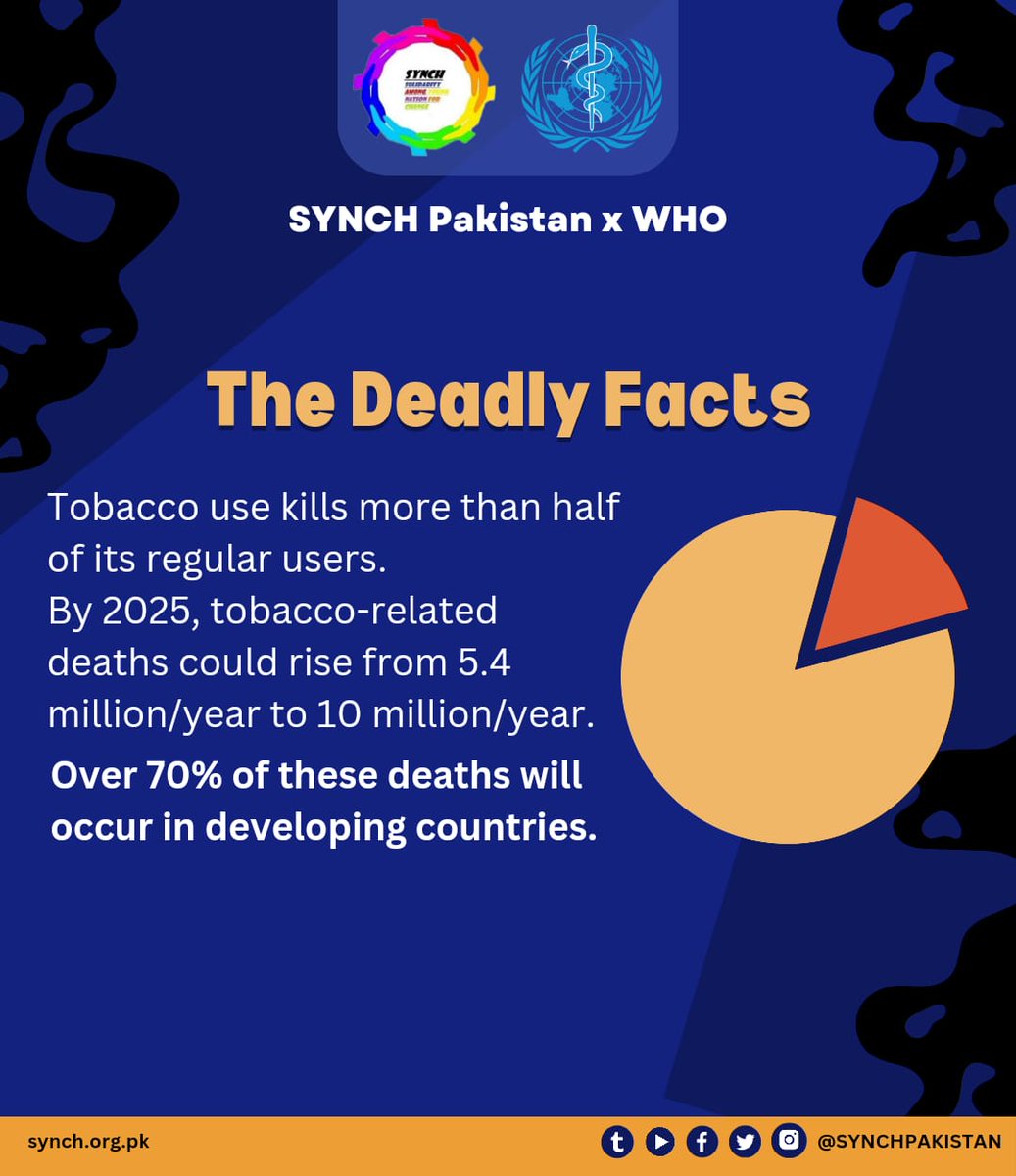 Smoking causes about 90% (or 9 out of 10) of all lung cancer deaths. Cigarette smoking increases risk for death from all causes in men and women.
#TobaccoExposed