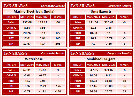 tenshares's tweet photo. Marine Electricals (India)
Uma Exports
Waterbase
Simbhaoli Sugars
#MARINE #UMAEXPORTS #Waterbase #SIMBHALS
#Q4FY24 #q4results #results #earnings #q4 #Q4withTenshares #Tenshares https://t.co/iemk8w42Hq