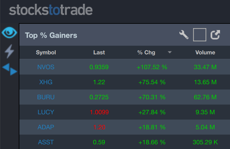 Good morning everyone! Happy Friday!! Enjoy waking up to these morning Top % Gainers?📈 $NVOS $XHG $BURU $LUCY $ADAP $ASST Show us some love with a retweet, favorite, or drop a reply below to let us know! 🔥 #fridayvibes #stockmarkettoday #MarketWatch
