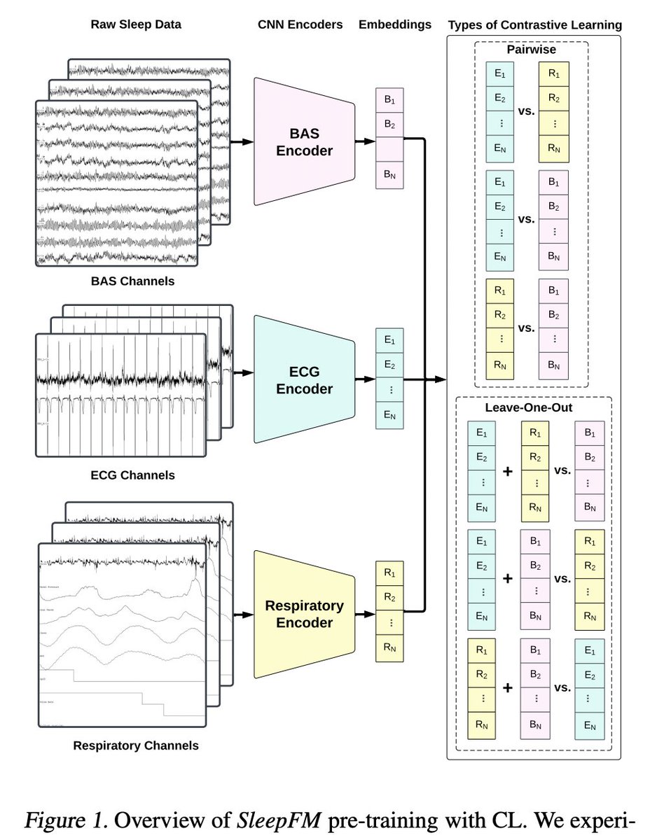 Marktechpost's tweet image. Researchers at Stanford Propose SleepFM: A New Multi-Modal Foundation Model for Sleep Analysis

Researchers from Stanford University and the Technical University of Denmark introduced SleepFM, a groundbreaking multi-modal foundation model for sleep analysis. This model leverages…