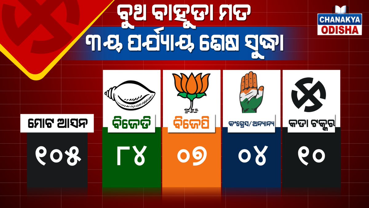 The BJP's failure to address core issues has led to its downfall in Odisha. #OdishaRejectsBJP