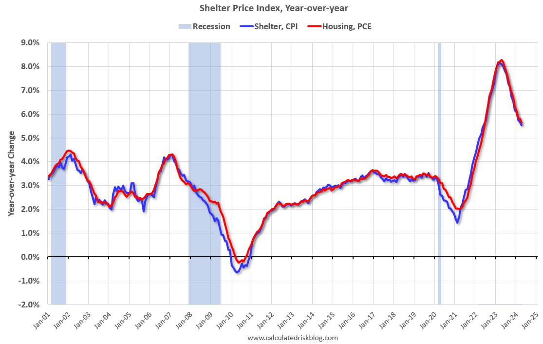 PCE Measure of Shelter Slows to 5.6% YoY in April calculatedriskblog.com/2024/05/pce-me…