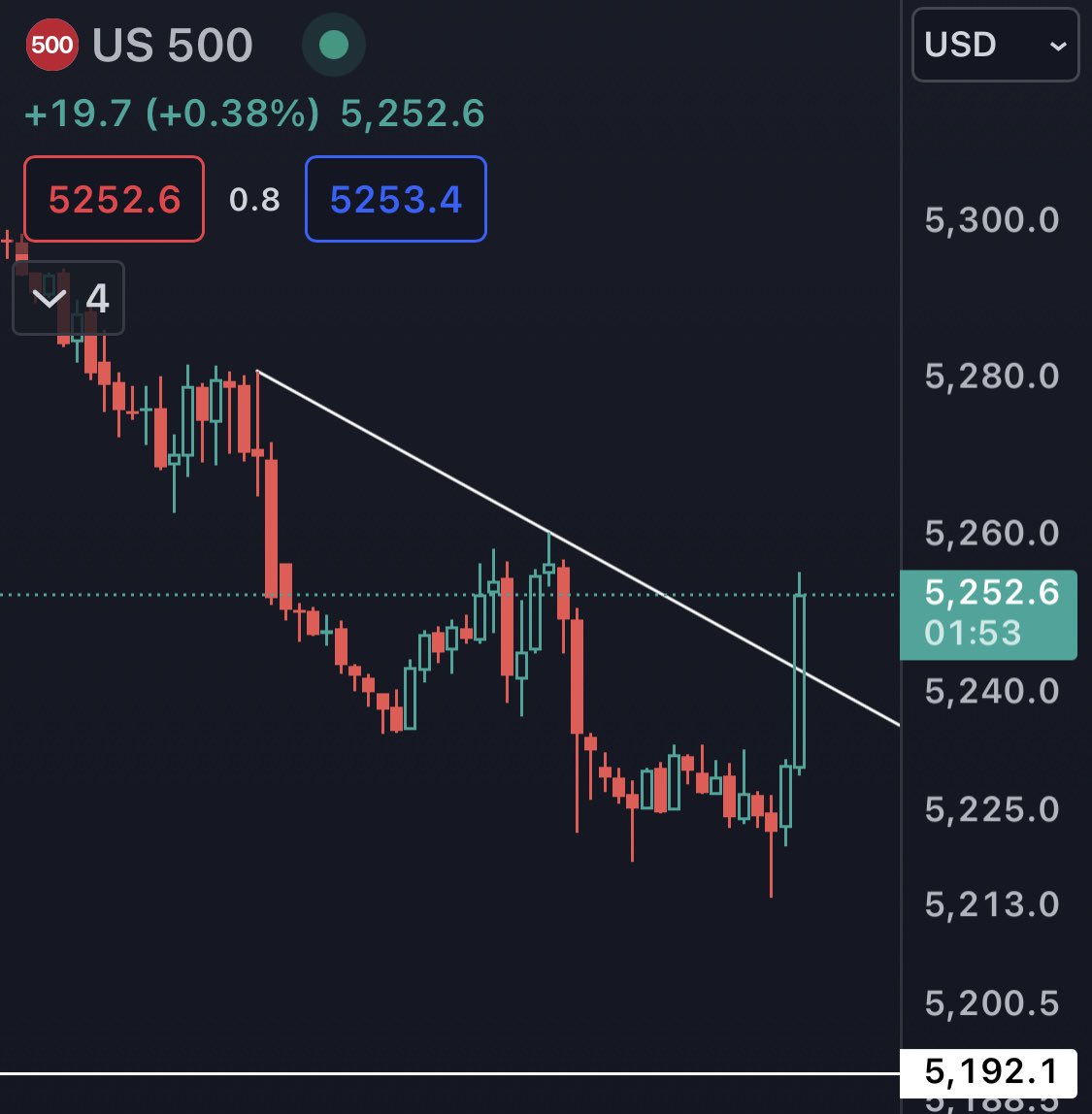 صائد القيعان والقمم ✌️
5275 لعقد الـ Call مع العلم انها دبلين ☺️
#SPX
#US500