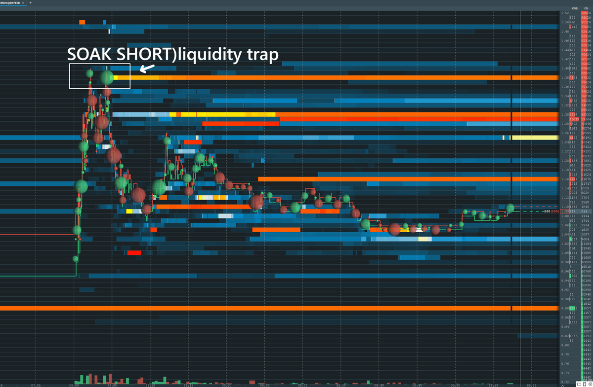 See how the liqudity above was pulled and then right away dump? That's a liquidity trap 'Order flow professional tool @bookmap_pro bookmap.com/members/aff/go….' Smart money use these manipulations propping bids and then dumping at key areas where retailers are going to be