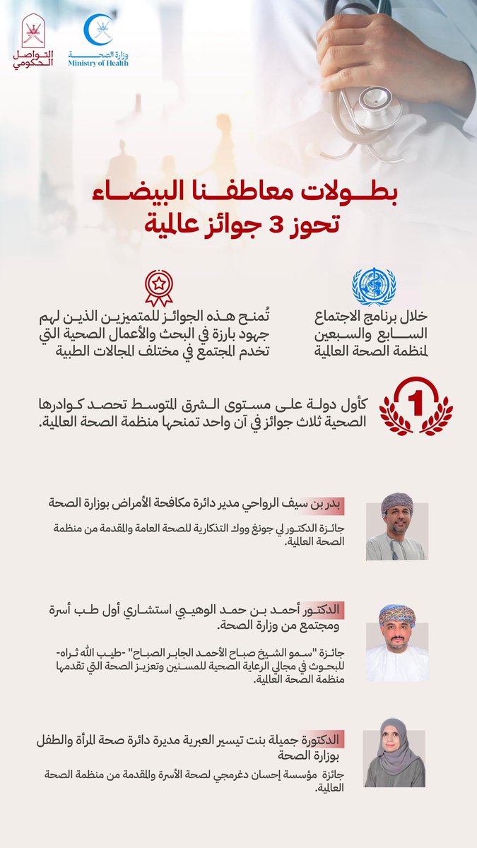 لأول مرة على مستوى إقليم الشرق المتوسط 3 جوائز تحصدها سلطنة عمان من منظمة الصحة العالمية.

#التواصل_الحكومي