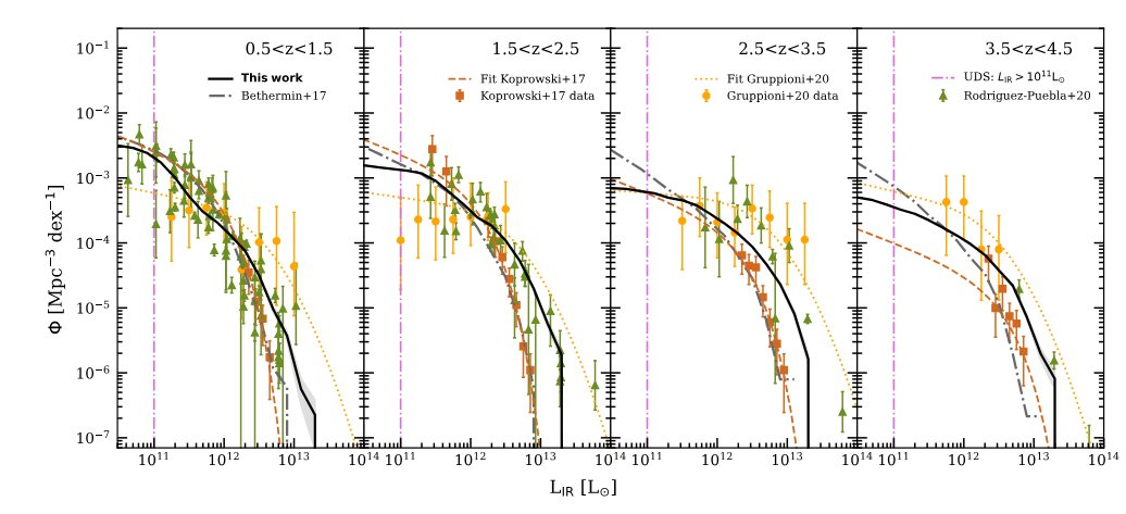 Diagrama técnico de Nava-Moreno et al. 2024, MNRAS en prensa. Distribución de densidad (comóvil) de galaxias por unidad logarítmica de luminosidad infrarroja (en luminosidades solares) en función de la luminosidad infrarroja para 4 muestras, desde las galaxias más cercanas (z<1.5) a las más lejanas (z>3.5), comparada con la distribución de densidad de galaxias medidas en diferentes censos del cielo existentes.