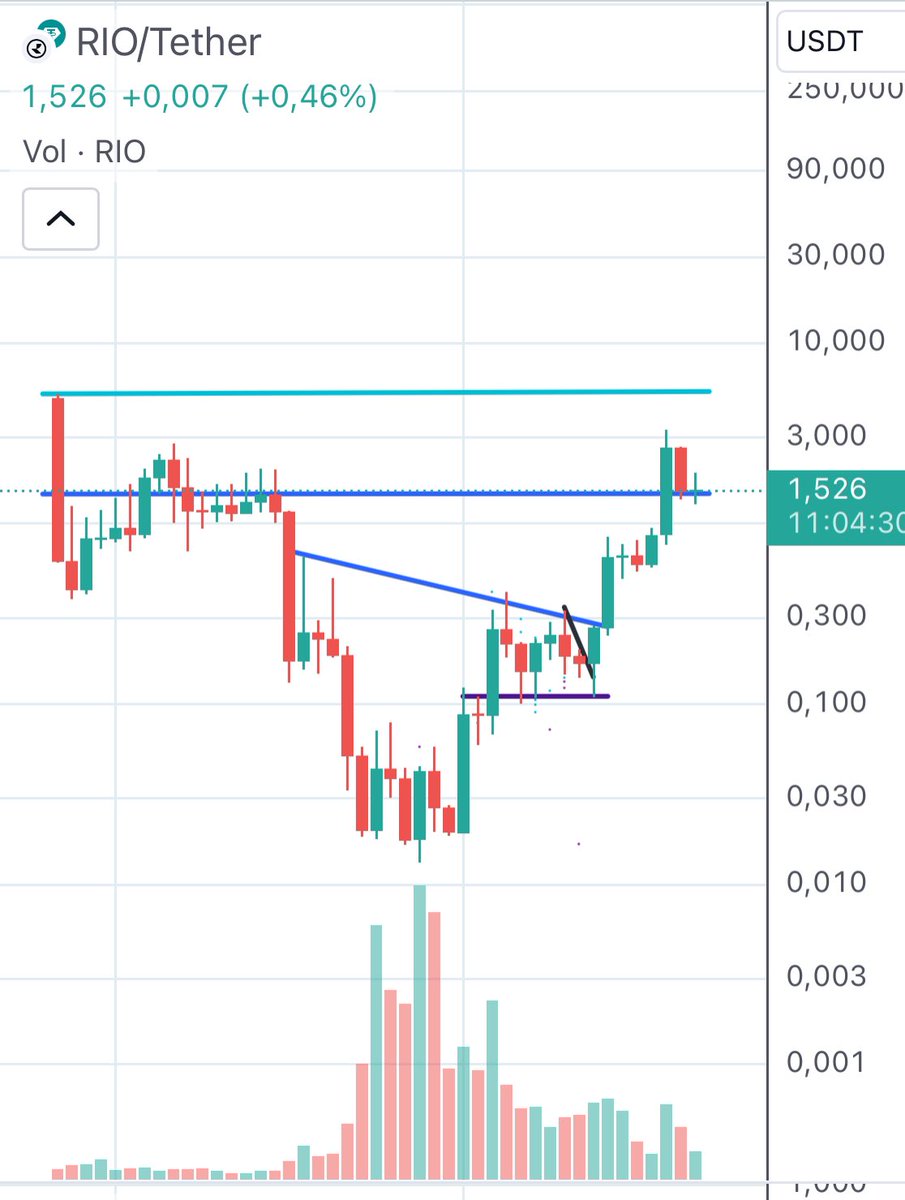 $RIO chart 📊 is so simple to understand 

We are in a big accumulation phase and when #AltCoinSeason will start again, I m sure that $RIO will fly strong above 5$ first and then above 10$

Remember that it is in these 'boring' moments that golden deals are made and not betting