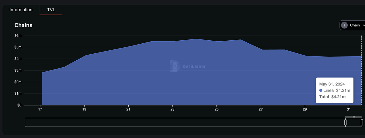 $1.4M <a href="/LineaBuild/">Linea.eth</a> TVL growth in just 2 weeks ⚔️

This is just the start, Spartans! 👀