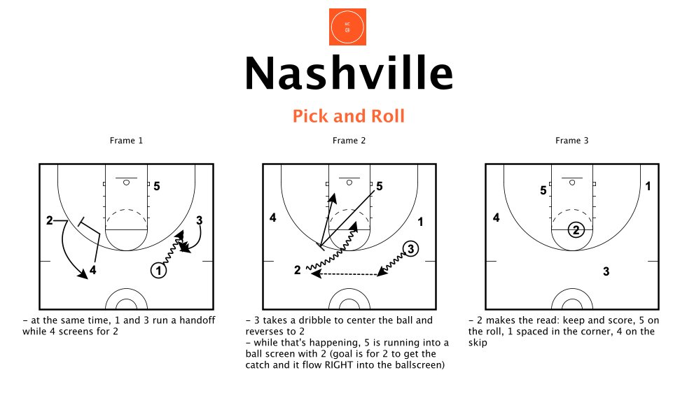 NASHVILLE has some Princeton/Chin vibes with a step-up ball screen

@fastmodel